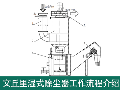 文丘里湿式除尘器工作流程是怎样的？